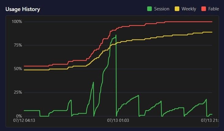 What four weeks of maxing out Fable 5 taught me
